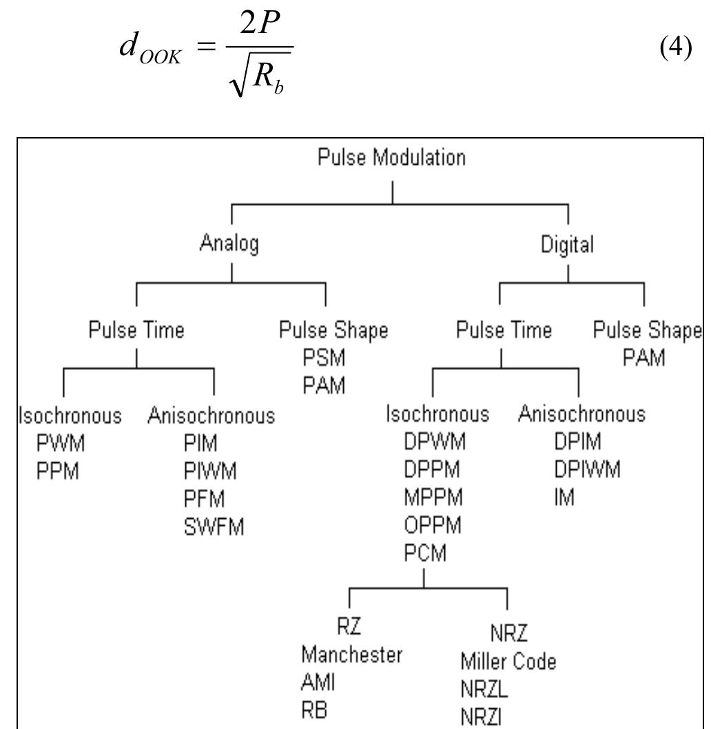 (PDF) Comparison of selected digital modulation schemes (OOK, PPM and ...