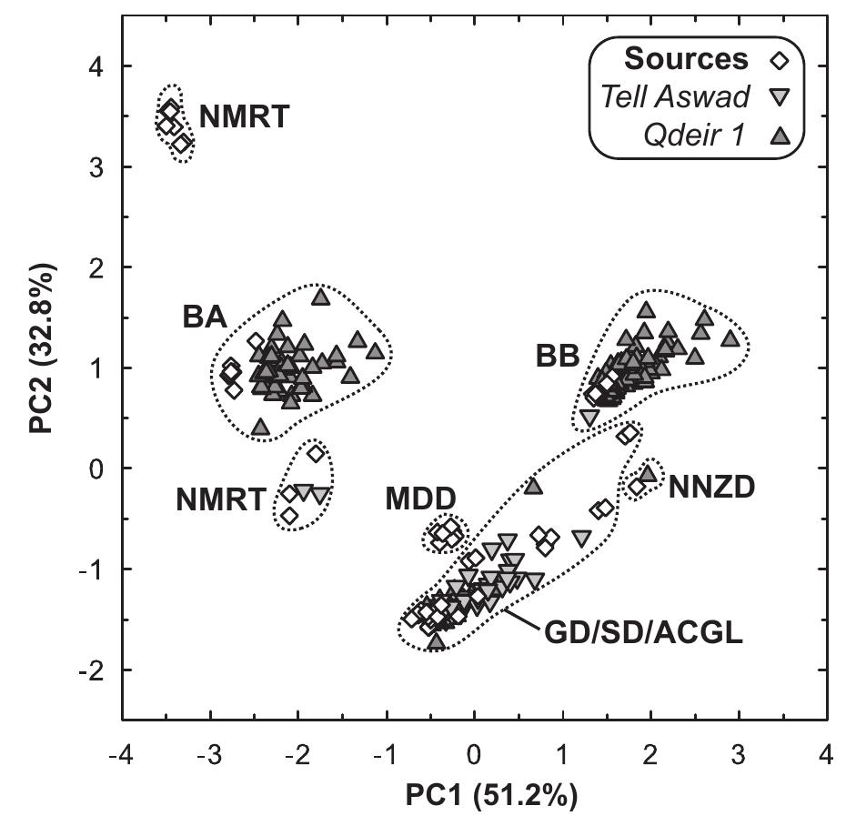 Fig. 2. Principal components analysis using Al, Si, Ca and Fe contents determined by SEM-EDS, comparing obsidians from Tell Aswad, Qdeir 1 and source samples. (NNZD: Nenezi Da&; GD: Géllti Dag; BB: Bingol B; MDD: Meydan Dag; SD: Suphan Dag; ACGL: Acig61; NMRT: Nemrut Dag). Fig. 2. Analyse en composantes principales utilisant les teneurs en Al, Si, Ca et Fe déterminées par MEB-EDS, comparant les obsidiennes de Tell Aswad, Qdeir 1 et les échantillons géologiques. (NNZD : Nenezi Dag; GD: Gollti Da& ; BB: Bingodl B; MDD: Meydan Dag; SD: Suphan Dag; ACGL: Acig6l ; NMRT : Nemrut Dag).  On the basis of the artefacts’ Al, Si, Ca and Fe contents the Tell Aswad material can be separated into three different geochemical groups, using a principal components analysis performed by SAS JMP Software (SAS, 2012) (Fig. 2); three groups can also be distinguished within the Qdeir 1 mate-  rial, along with a fourth. The data ranges are reported in Table 1. 