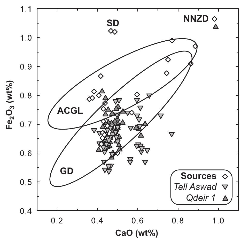 Fig. 3. CaO vs. Fe2O3 contents determined by SEM-EDS for Tell Aswad and Qdeir 1 artefacts plus source samples from GOollii Da, Suphan Dag, Nenezi Dag and Acig6l. 90% normal density ellipses. Source abbreviations as in Fig. 2.  Fig. 3. Teneurs en CaO vs. Fe203 déterminées par MEB-EDS pour les arte- facts de Tell Aswad et Qdeir 1, ainsi que pour les échantillons géologiques de Gdllii Da, Suphan Dag, Nenezi Dag et Acigol. Ellipses normales de densité 4 90%. Voir abréviations des sources en Fig. 2.  The peralkaline groups comprise two artefacts from Tell Aswad and 47 from Qdeir 1 (Table 1) material that has a high iron content (2.30-4.21%) and low calcium values (0.21-0.55%). These values match those of the peralkaline products of the Bingél A and Nemrut Dag sources in east-  Fig. 3. CaO vs. Fe2O3 contents determined by SEM-EDS for Tell Aswad and Qdeir 1 artefacts plus source samples from GOollii Dag, Suphan Dag, Nenezi  Dag and Acig6l. 90% normal density ellipses. Source abbreviations as in Fig. 2. 