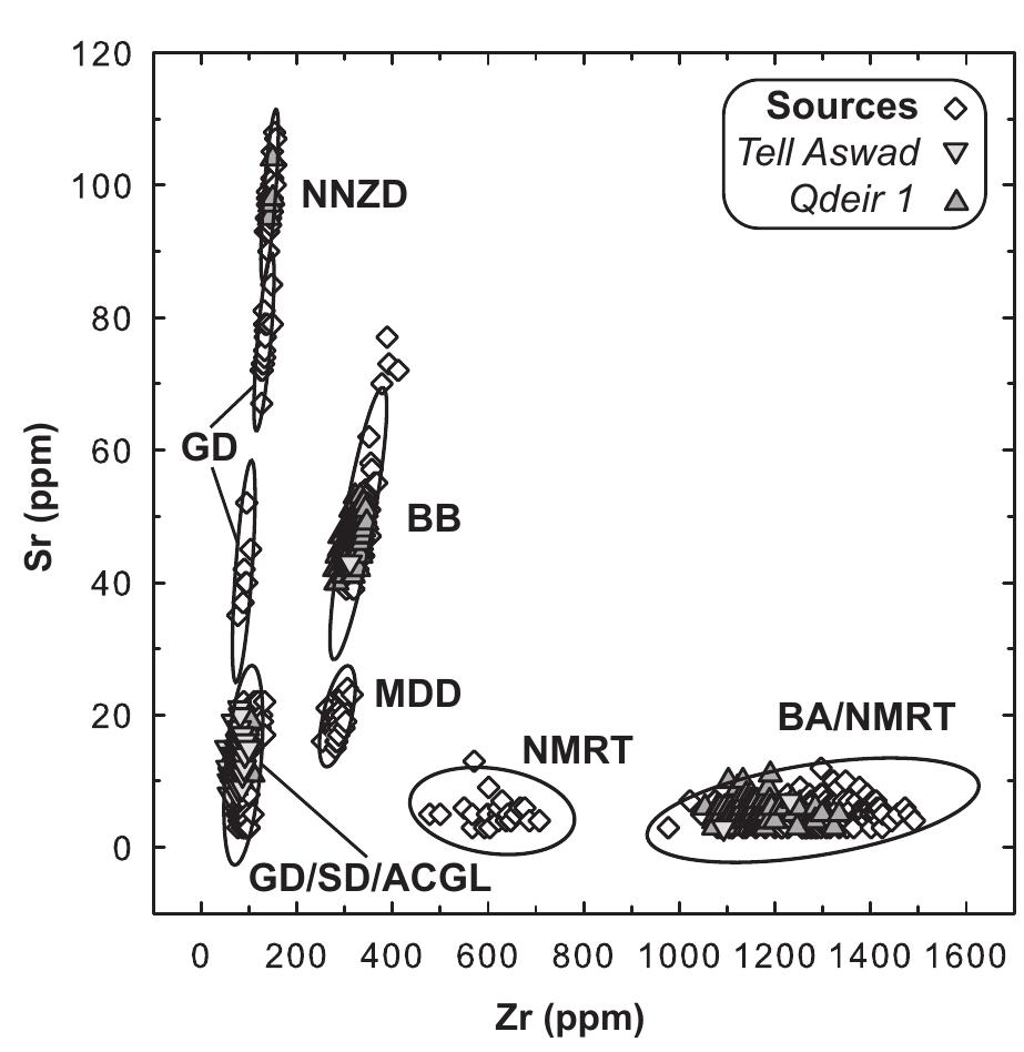 Fig. 4. Zr vs. Sr contents determined by EDXRF for Tell Aswad and Qdeir 1 artefacts plus source samples. 99 % normal density ellipses. Source abbre- viations as in Fig. 2.  Fig. 4. Teneurs en Zr vs. Sr déterminées par EDXRF pour les artefacts de  Fig. 5. Principal components analysis using Ti, Mn, Fe, Cu, Zn, Ga, Rb, Sr, Y, Zr, Nb, Ba, Pb and Th contents obtained by EDXRF, comparing obsidians from Tell Aswad, Qdeir 1 and source samples from Gdllti Da&, Suphan Da&  and Acigél. Ninety-nine percent normal density ellipses. Source abbrevi- ations as in Fig. 2.  Fig.5. Analyse en composantes principales utilisant les teneurs en Ti, Mn, Fe, Cu, Zn, Ga, Rb, Sr, Y, Zr, Nb, Ba, Pb et Th obtenues par EDXRF, comparant les obsidiennes de Tell Aswad, Qdeir 1 et les échantillons géologiques de  Gollti Dag, Suphan Dag et Acigol. Ellipses normales de densité 4 99 %. Voir abréviations des sources en Fig. 2. 