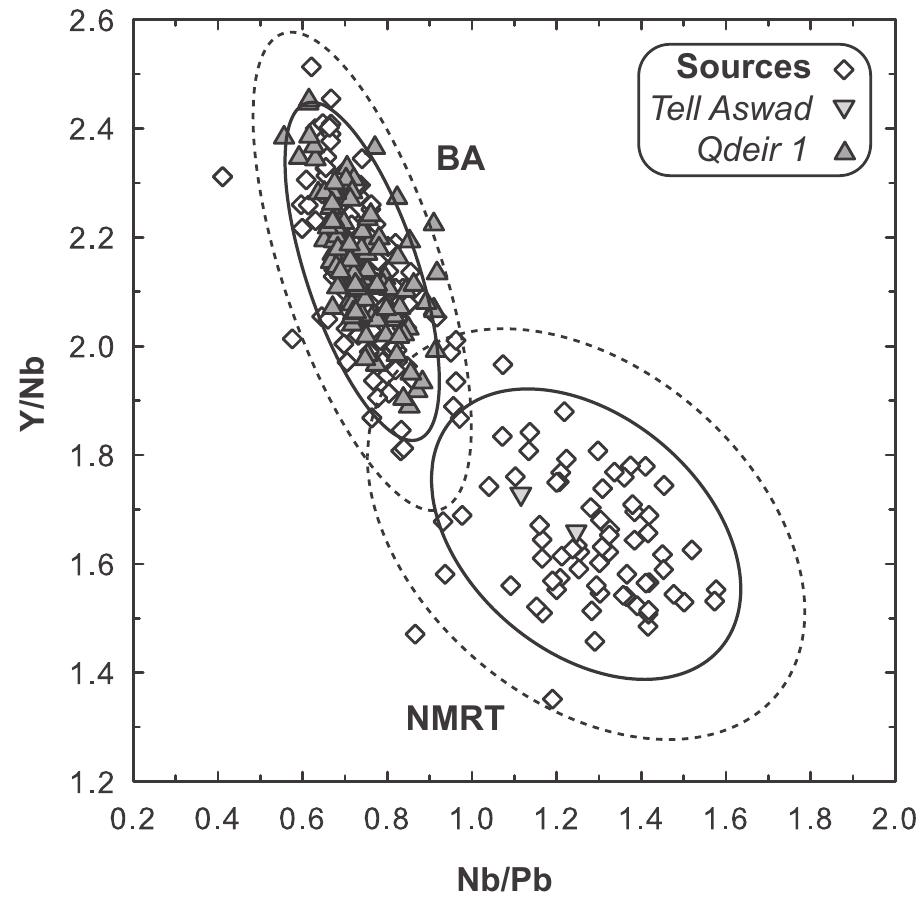 Fig. 6. EDXRF ratio plot of Nb/Pb vs. Y/Nb for Tell Aswad, Qdeir 1 and source samples from Bingél A and Nemrut Dag. 99% (dotted line) and 90 % (solid line) normal density ellipses. Source abbreviations as in Fig. 2. Fig. 6. Diagramme binaire Nb/Pb vs. Y/Nb comparant les artefacts de Tell Aswad et Qdeir 1 aux échantillons géologiques de Bingdl A et Nemrut Dag. Ellipses normales de densité 4 99 % (ligne en pointillés) et 90 % (ligne continue). Voir abréviations des sources en Fig. 2. 