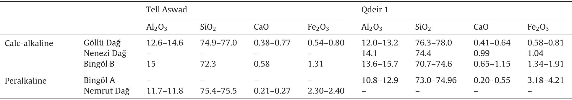 Contents in oxides are in weight per cent (wt%).  Données analytiques obtenues par MEB-EDS: plages de valeurs pour Tell Aswad et Qdeir 1. 