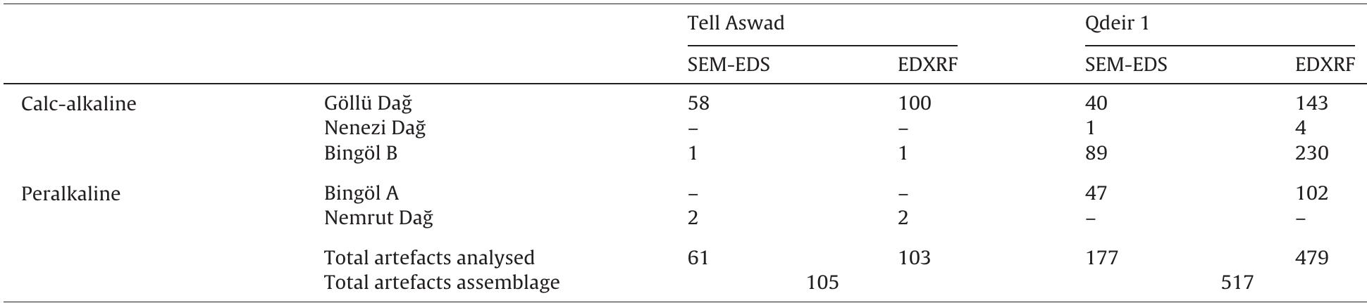 Nombre total d’artefacts en obsidienne de Tell Aswad et Qdeir 1 analysés par MEB-EDS et EDXRF.  Total number of Tell Aswad and Qdeir 1 obsidian artefacts analysed by SEM-EDS and EDXRF. Tableau 3 