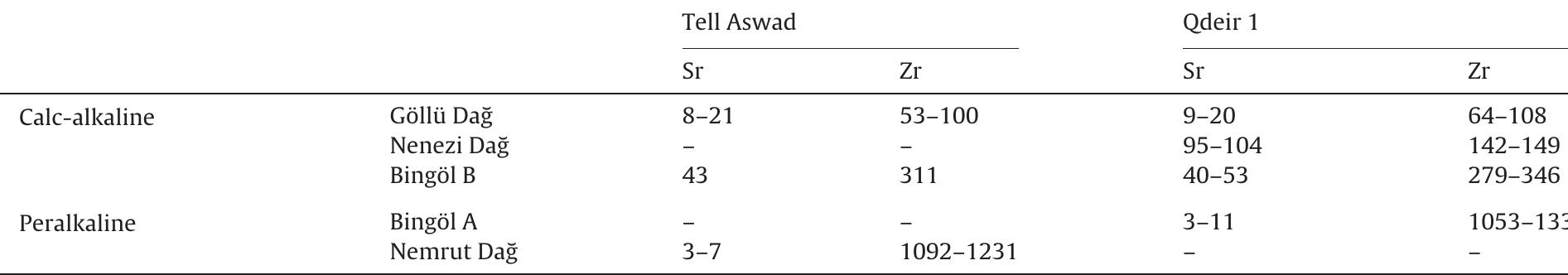 Données analytiques obtenues par EDXRF: plages de valeurs pour Tell Aswad et Qdeir 1. 