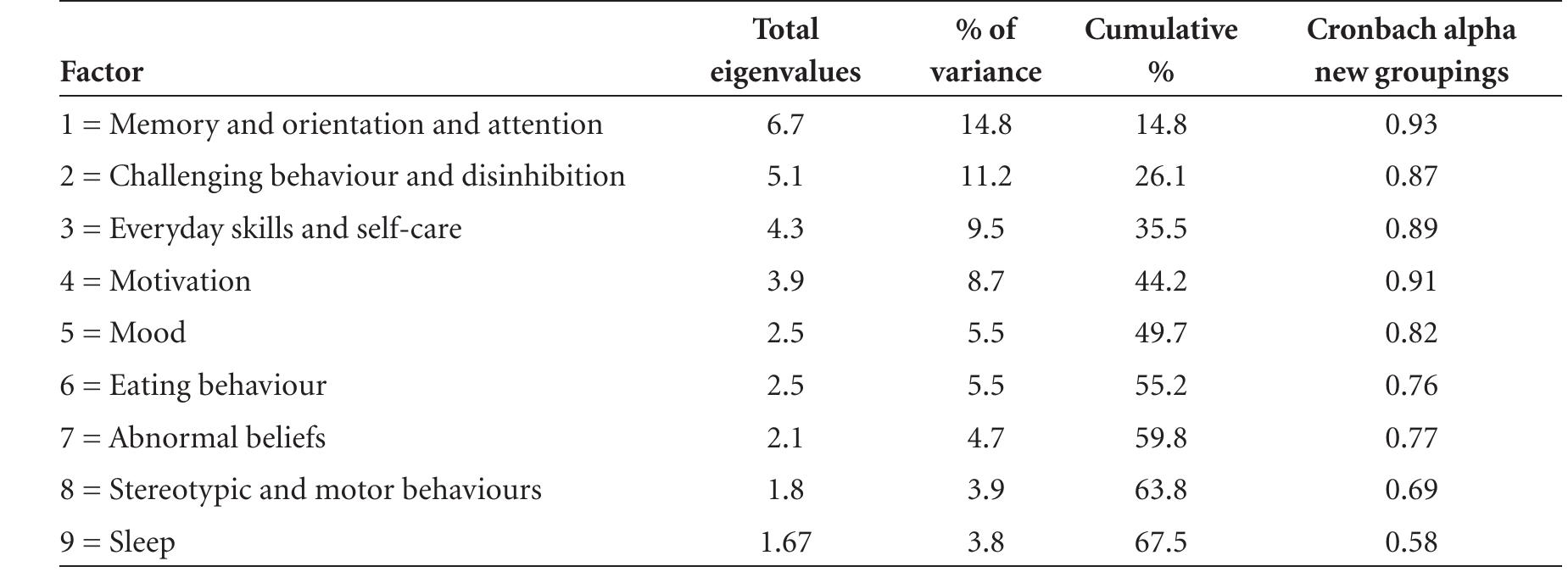 Cambridge Behavioral Inventory.pdf (PDF) The Cambridge Behavioural Inventory revised