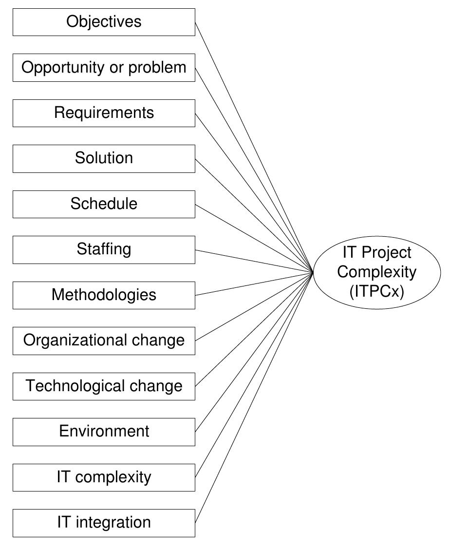 Increasing Complex Project Figure 6 - A Correlational Study Assessing the Relationships