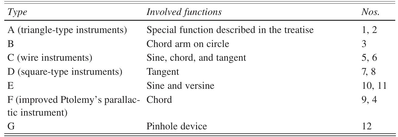 Simbulaw Instruments The types of the twelve instruments some of the instruments