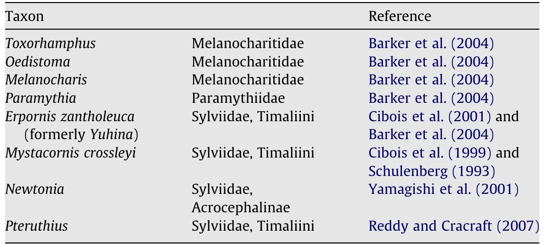 Clades included in Passerida (sensu Sibley and Monroe 1990) but currently not considered part of that radiation 