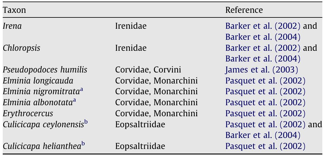 Clades currently considered part of Passerida but not included in that clade in Sibley and Monroe (1990)   * Placed in the genus Trochocercus in Sibley and Monroe (1990), but genus shown to be polyphyletic (Pasquet et al. (2002); see also Olson, 1989).  > Traditionally placed in Muscicapidae (e.g. Watson et al., 1986b) but placed in Eopsaltriidae in Sibley and Monroe (1990), although corrected in Monroe and Sibley (1993). 