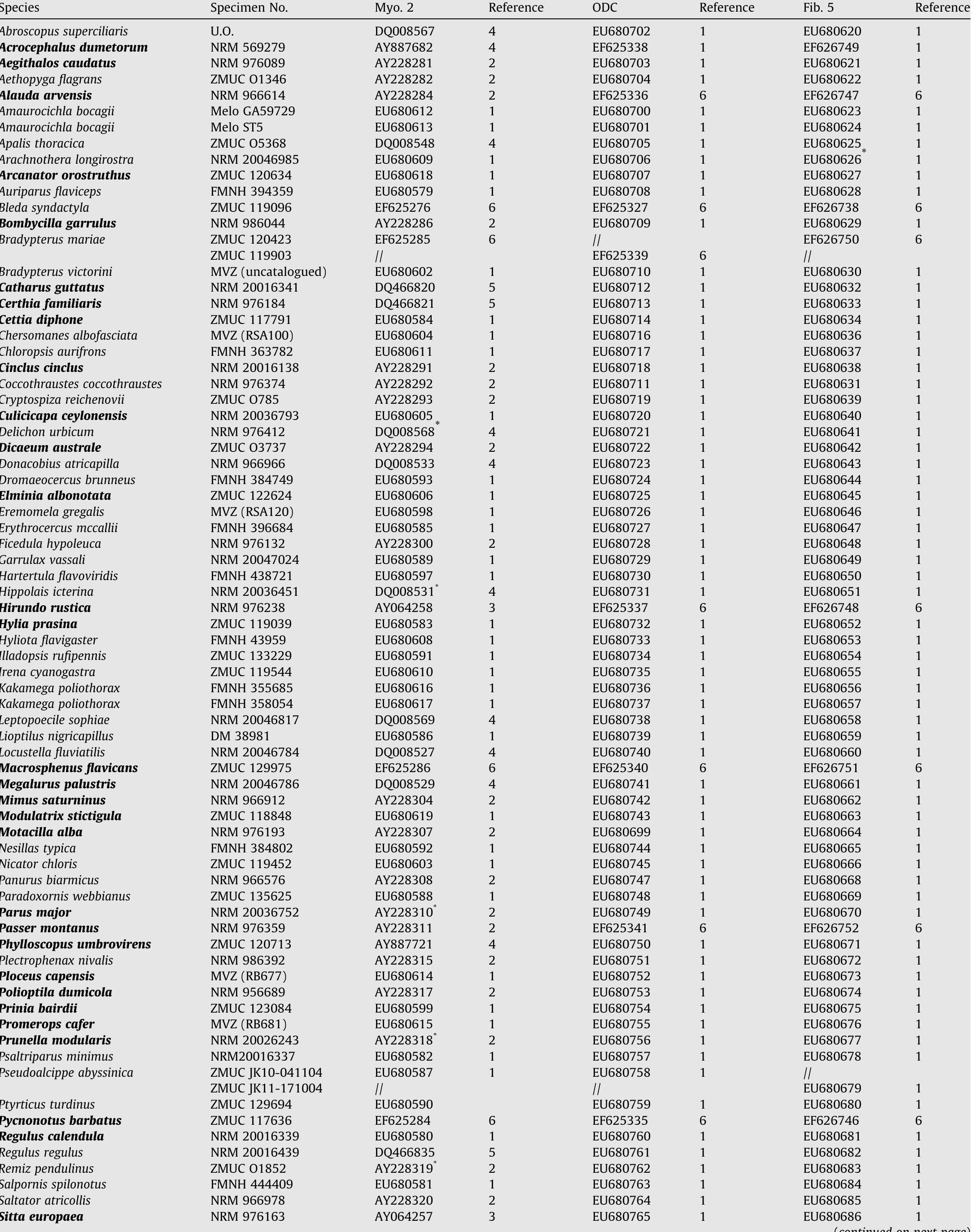 List of samples (in alphabetical order), with museum voucher numbers and GenBank Accession Nos. Species in bold are also included in the six-gene analysis 