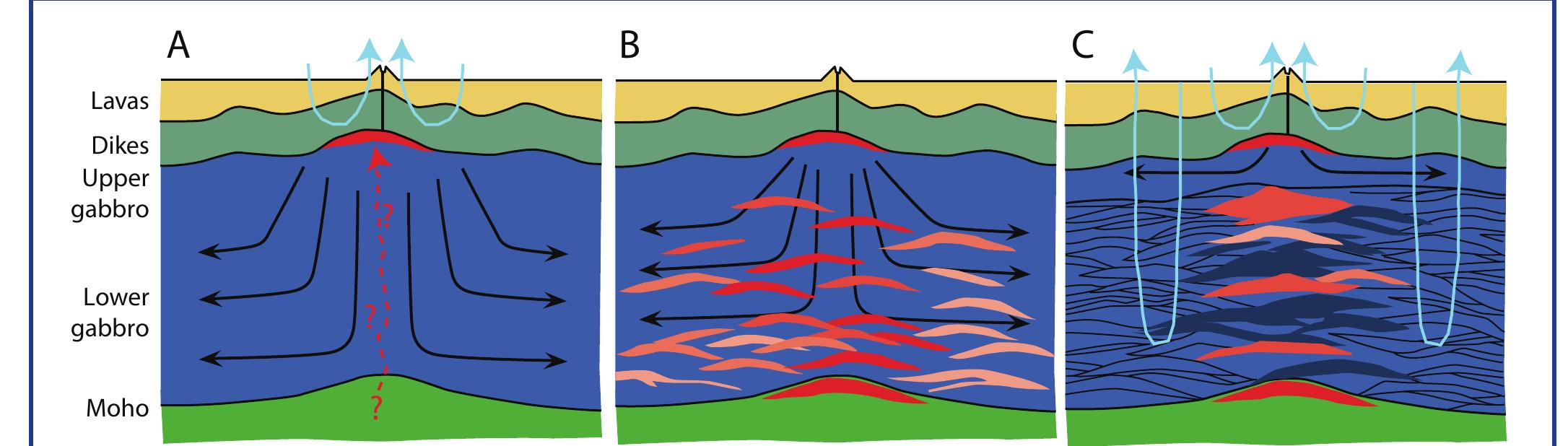 Diagrams of crustal accretion models (modified from korenaga