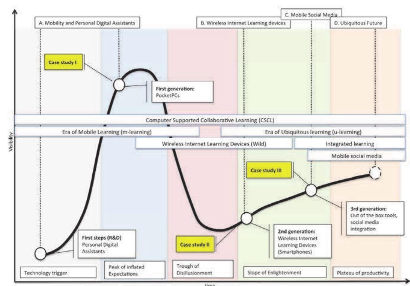 Fig. 2. Gartner's Hype Curve and development of ‘mobile learning’.  In this chapter. Gartner Group’s hype curve (see Figure 2) is used as a basis on which to categorise and analyse research on the educational use of ubiquitous computing because, as noted by Fenn (2007, p.3) the hype curve ‘characterizes the typical progression of an emerging technology’ (italics added). As depicted (Figure 2), there are five stages of the hype curve: technology trigger, peak of inflated expectations, trough of disillusionment, slope of enlightenment and  plateau of productivity. Because the technology is at different levels of development in each of the five portions of the curve, research into the educational use of the technologies can be made in steps (O’ leary, 2008). These steps are not linear in the strictest sense ; rather, they follow the steps of the development of research in the field. In this thesis, the hype curve is also used to structure an examination of the development of the general idea of mobile computer supported learning. This is achieved by adding a layer of several  handhelds and mobile communicators appeared in the USA and Europe (Sharples, 