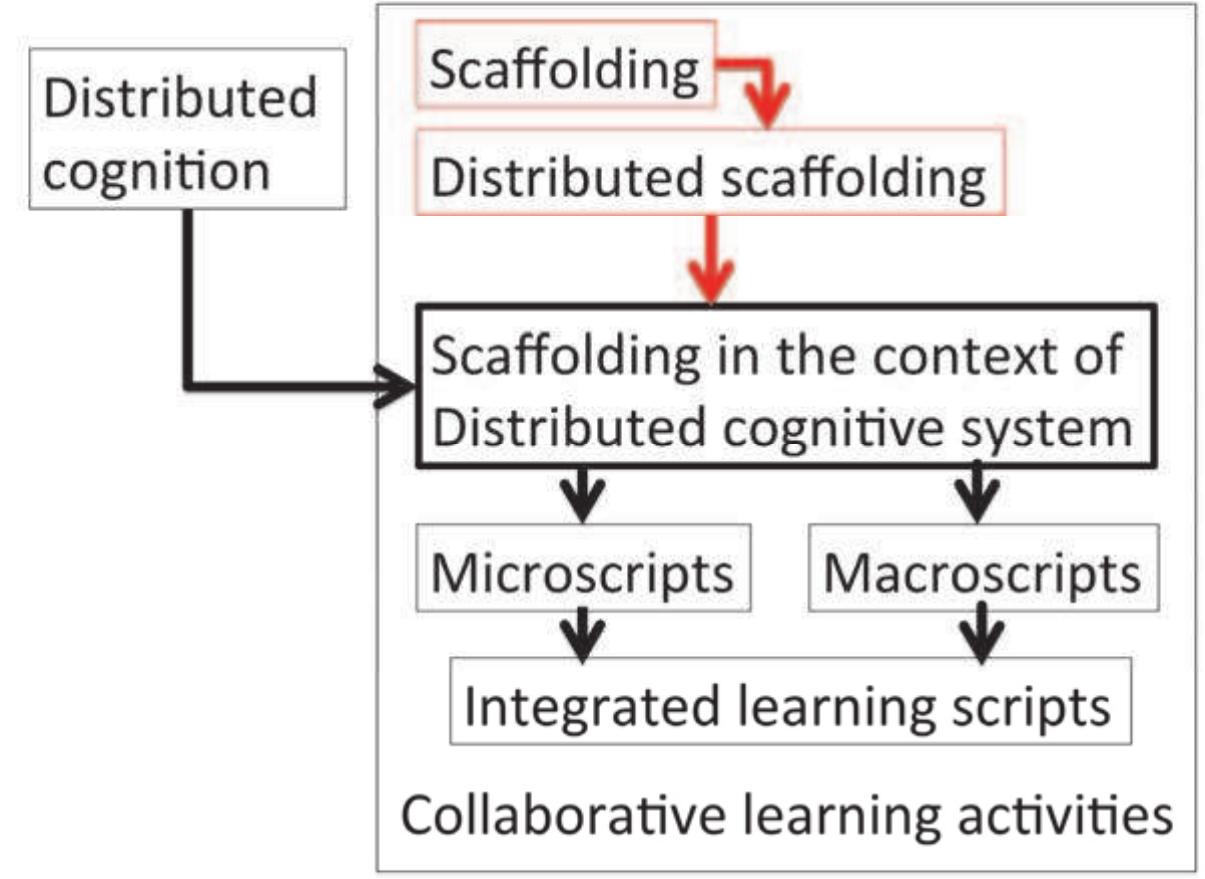 Fig. 3. Evolution of the scaffolding in the context of distributed cognitive system.  Collaboration scripts give appropriate tools for creating instructional designs which follow Belland’s guidelines. 