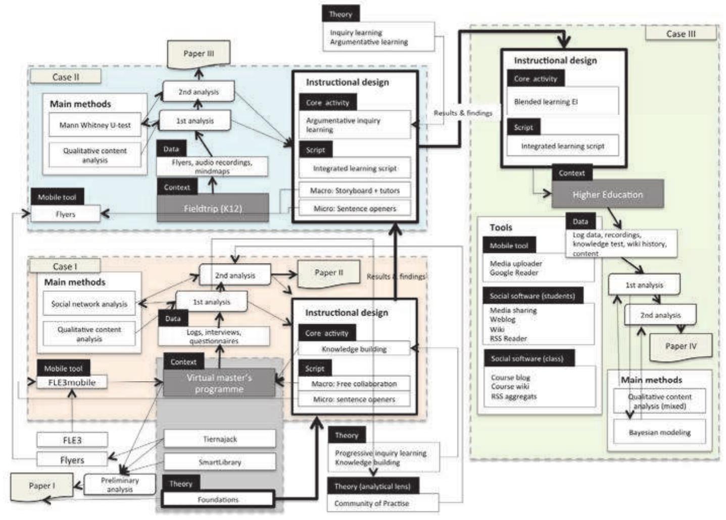 Fig. 6. Design of the study.  This doctoral research has been partly carried out through setting up iterative design experiments (Brown, 1992; Collins et al., 2004; Research, 2003) in different learning settings. The iterations were not explicit between the technologies used, but have tended more to the side of instructional design.  technologies used, but have tended more to the side of instructional design. 