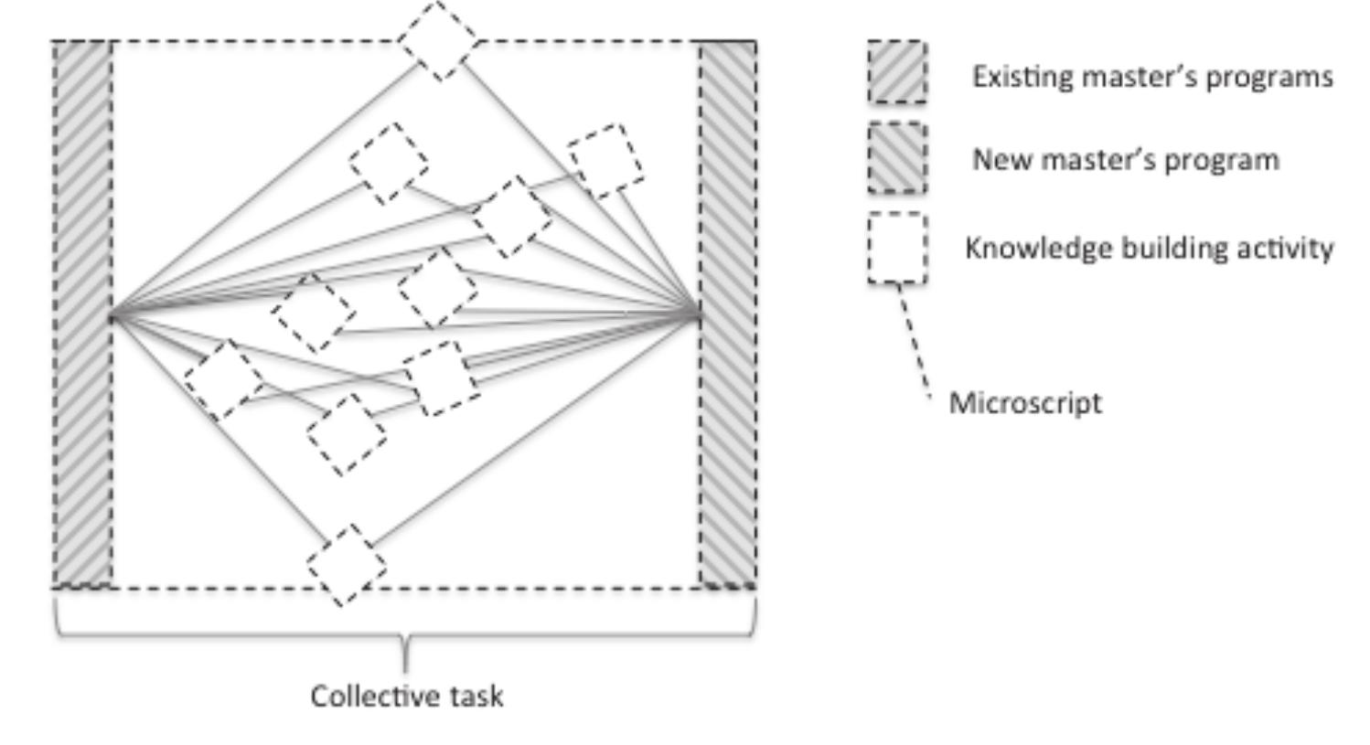 experience in working together in the same distributed organization.  This study was conducted in realistic settings with the University Learning Center, which offers distance education on information processing sciences through several retraining programmes in seven independent regional learning centres. The voluntary participants (N=10) were split into three teams at two different locations in a northern area of Finland. The participants (nine males and one female) comprised four project managers, a lecturer, a computer specialist, an educational designer and three new media designers. All participants had previous experience in working together in the same distributed organization.  In this case study (Laru & Jarvela, 2008), the participants shared a major problem, which was to design new distance education master’s programme in a new domain (see Figure 7 and Appendix J). Instructional design in this first case study was simplified: a knowledge building tool was just embedded into existing practises. To design the programme, participants were offered a mobilized version collaborative technology (FLE3mobile) with dialogue model of knowledge building at their disposal. Ideas of knowledge building and progressive inquiry  learning were operationalized in sentence openers, which are examples of micro- 