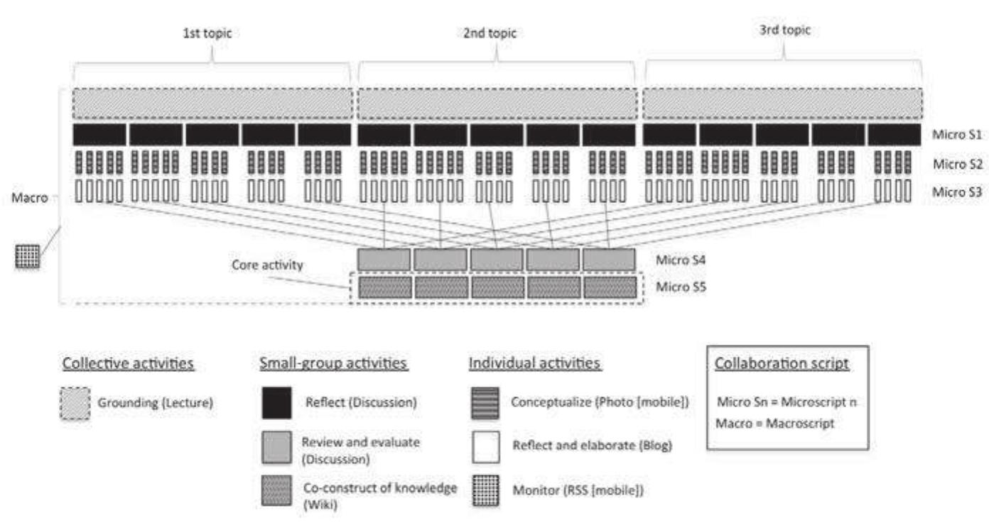 Fig. 9. Instructional design of the third case study.  In this case study, the same content was elaborated multiple times when student: encountered multiple representations of each of the content topics (six altogether using different analogues, examples and metaphors. In other words, the instructional design required students to revisit ‘the same material, at differen times, in rearranged contexts, for different purposes and from different conceptua perspectives’ (Spiro, Feltovich, Jacobson, & Coulson, 1991, p.28). From the perspective of ill-structured problems and tasks, one problem was split intc multiple smaller problem solving tasks by students as phases in the instructiona design proceeded. 
