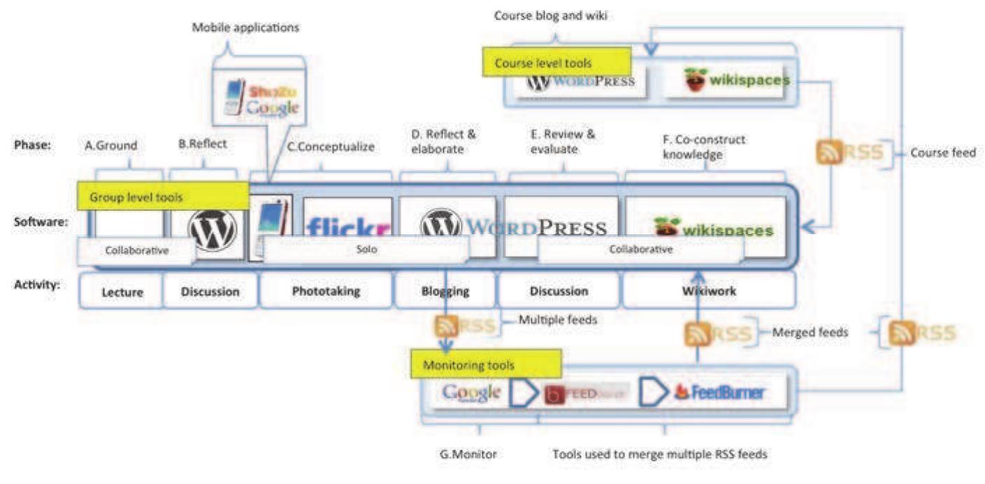 Fig. 13. Socio-technical design of the course (recurrent individual and collective phases, students using multiple Web 2.0 tools and mobile phones in concert to perform designed tasks) (IV, published by permission of ELSEVIER).  situated pictorial metaphors describing their group’s shared interests. 