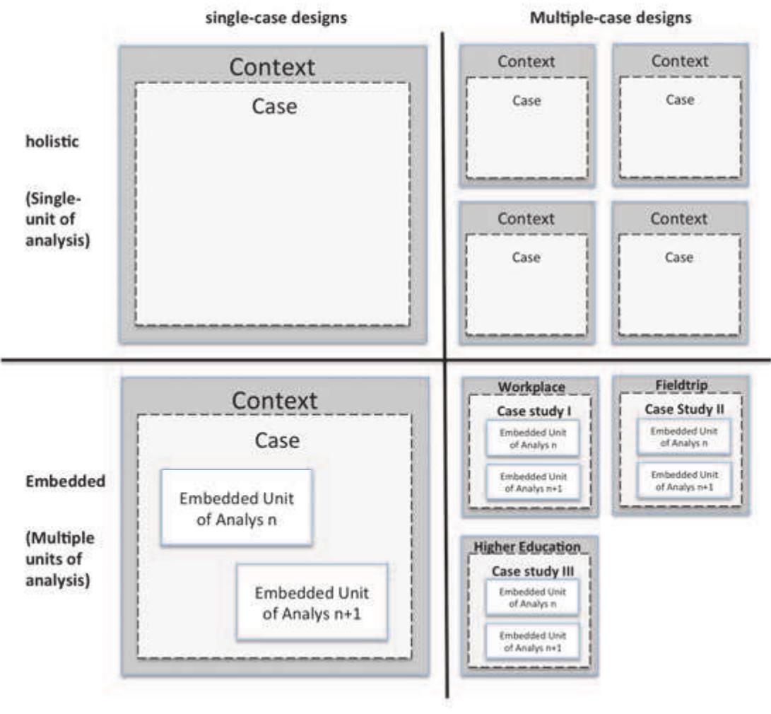 The cross-case analysis used in the Introduction (above) was made using with an analytical (theoretical) approach, a type of generalization in which an investigator attempts to link findings from cases to a theory (theoretical tools, models and concepts) (Schwandt, 2007; Yin, 2003). In practice, theories of distributed cognition, collaborative learning (while supported with mobile tools) and scaffolding were bridged with results of the cross-case analysis.  employed multiple times and in the same problem domain. To explain this approach he proposes a 2x2 matrix, where he suggests that case studies can be holistic (with a single unit of analysis) or embedded (with multiple units of analysis). Yin’s matrix has been adopted and applied in this research, as illustrated in Figure 14. Research activities that are part of this dissertation have been designed as multiple (the three) case-study experiments, with an embedded perspective employed for their analysis. Therefore, this research approach can be placed in the lower-right quadrant of Yin’s T matrix.  designed as multiple (the three) case-study experiments, with an embedded  attempts to link findings from cases to a theory (theoretical tools, models and 