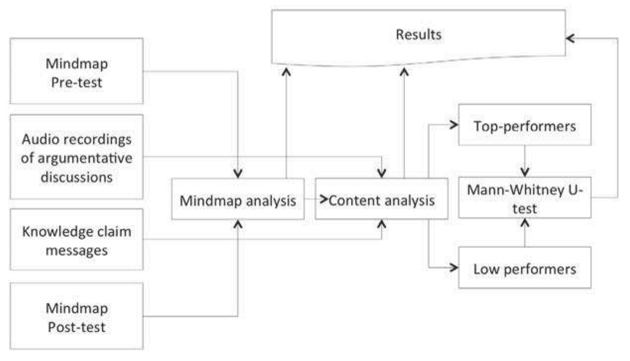 The third case study (Paper IV) included multiple phases where qualitative content analysis techniques were used (see Figure 17). First, results of the conceptual knowledge tests were analysed using a data driven categorization system, which was developed by three independent researchers. In the next stage, video data transcripts were analysed in order to clarify individual students’  The third case study (Paper IV) included multiple phases where qualitative  The second case study included also multiple quantitative analysis techniques. First, a mindmap task was used as a measure of content knowledge. Mindmaps were scored by two raters using a scoring rubric that employed both erroneous and correct associations. Next, average mindmap scores were used to identify top- performing and low-performing groups for further qualitative analysis, as described (above). Contrasting the activities and artefacts of top-performers with hose of low performers is intuitively appealing (Jonassen, Tessmer, & Hannum, 999), and has been shown to reveal important characteristics and aspects that are not uncovered by using other approaches (Wyman & Randel, 1999). Specifically,  his analysis focused on group differences in collaborative argumentation  activities. Inter-group differences were analysed by non-parametric Mann- Whitnev U/-tests (Gliner & Morgan. 2000).  this analysis focused on group differences in collaborative argumentation  video data transcripts were analysed in order to clarify individual student: 