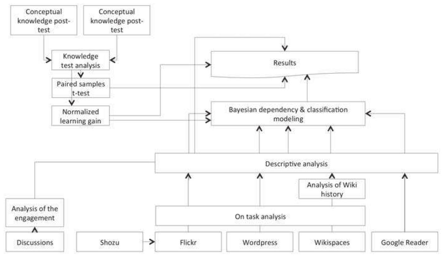 activity levels in collaborative face-to-face assignments. The analysis was adapted from the method that focuses on the duration of on-task and off-task episodes (see Jarvela, Veermans, & Leinonen, 2008). In the third stage, all social media usage except RSS-feeds was coded by using on-task and off-task categories as the basis for analysis. This was done in order to separate real activities from additional content (e.g. test blog entries or sample photos). Fourth, activity measures of students’ wiki usage were categorized by using adds and deletes as coding categories for cumulative wiki history data.  Fig. 17. Analytical framework of the third case study. 