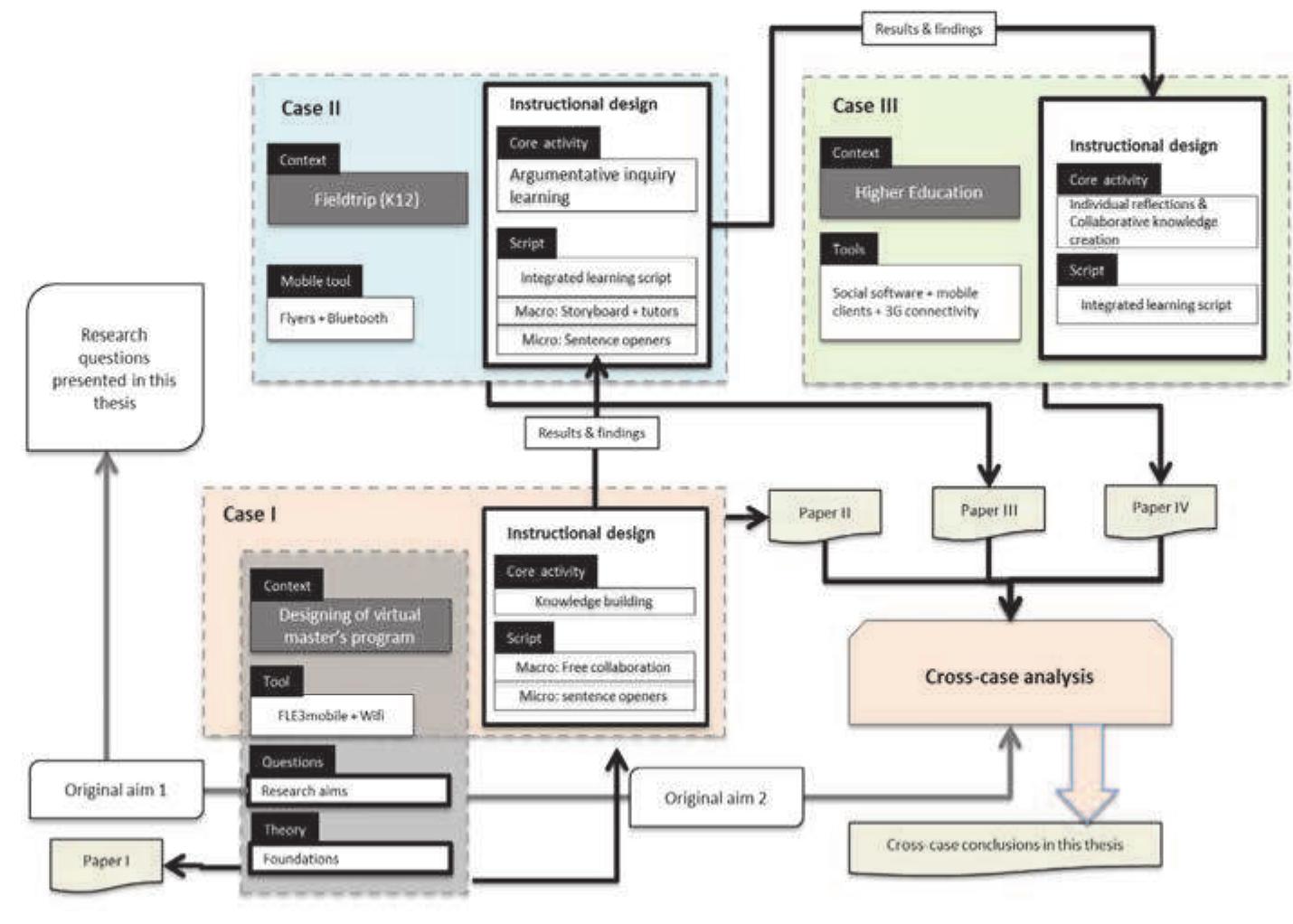 provide convincing arguments to answer the main question explored in this thesis.  The aim of this section is to provide a detailed analysis of the main outcomes of the three experimental case studies presented in the previous chapter. These results have been analyzed from a cross-case perspective in order to present how each one of the experimental case studies has contributed to the main outcomes of this thesis. Outcomes of the experiments and the accompanied publications described in the previous chapters have been conducted over a period of five years. Figure 18 illustrates the ways in which these efforts have been conducted  and how outcomes of the different activities are connected together in order to provide convincing arguments to answer the main question explored in this thesis.  Figure 18 (above) describing the organisation of research activities for this  been accompanied by an individual report in the form of a scientific publication 