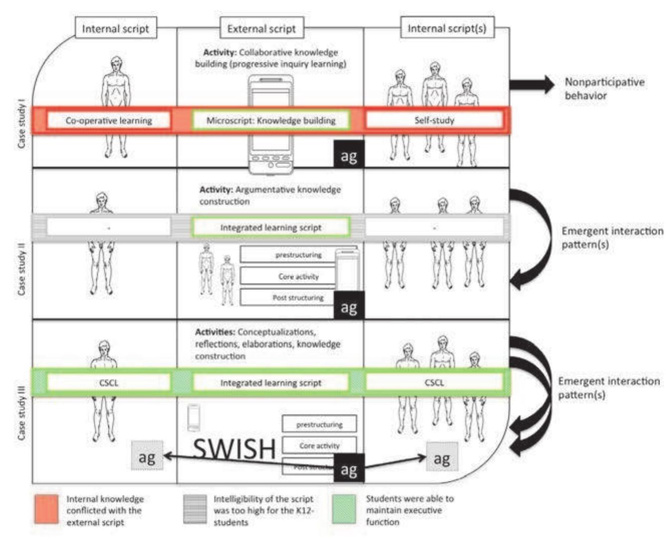 In the third case study, the same content was elaborated multiple times. In practice, this did mean that students encountered multiple representations of content using different analogues, examples and metaphors. Rather, the instructional design required students to revisit ‘the same material, at different times, in rearranged contexts, for different purposes and from different conceptual perspectives’ (Rand & Spiro, 1991, p.28). From the perspective of ill-structured problems and tasks, one problem was replaced or extended to include multiple smaller problem solving tasks at individual and collaborative levels. 