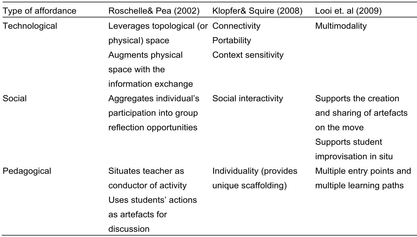 Table 2. Technological, social and pedagogical affordances enabled by mobile cognitive tools.  The most profound set of affordances for mobile computer supported learning  have been the five app  ication level affordances, as suggested by Roschelle and  Pea (2002) in their seminal paper about wireless internet learning devices or  WILD. Roschelle and can augment physical s  Pea suggested that the educational use of mobile devices pace with information exchanges, leverage topological (or  physical) space, aggregate individual participation in group reflection  opportunities, situate t  he teacher as a conductor of activity and use students’  actions as artefacts for discussion. These affordances were suggested in the early  2000s, when enabling examples for educators  technology was not available, but there were abstract and instructional designers about what might be possible  in the close future — today. 
