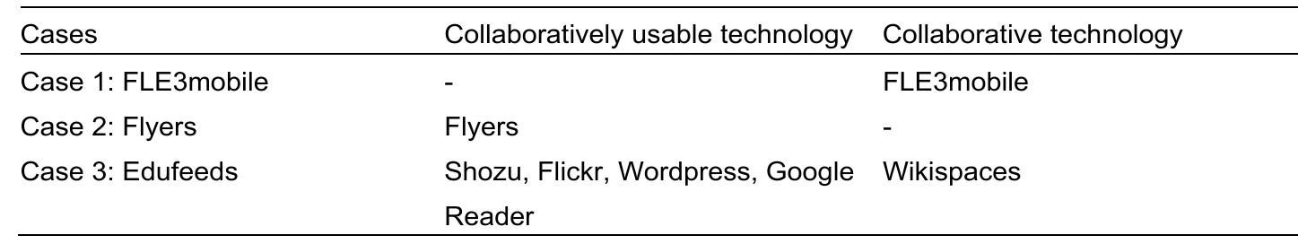 Table 3. Collaborative tools in the case studies.  2.3. Supporting learning with emergent mobile technologies  Strengthening the role of smartphones, internet tablets and other mobile devices in our everyday life is an example of ubiquitous computing, a term coined by Weiser (1991), who wrote that ‘the most profound technologies are those that disappear [because t]hey weave themselves into the fabric of everyday life until they are indistinguishable from it’ (p.94). He is widely considered to be the father of ubiquitous computing, an environment in which the computer is integral to but embedded in the background of daily life.  Strengthening the role of smartphones, internet tablets and other mobile devices 
