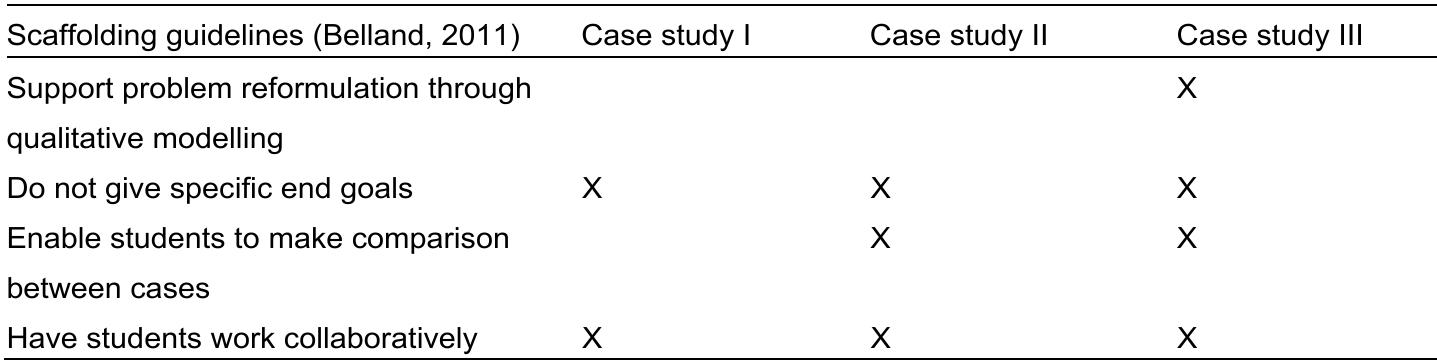 Table 4. Scaffolding guidelines for ill-structured learning tasks. 