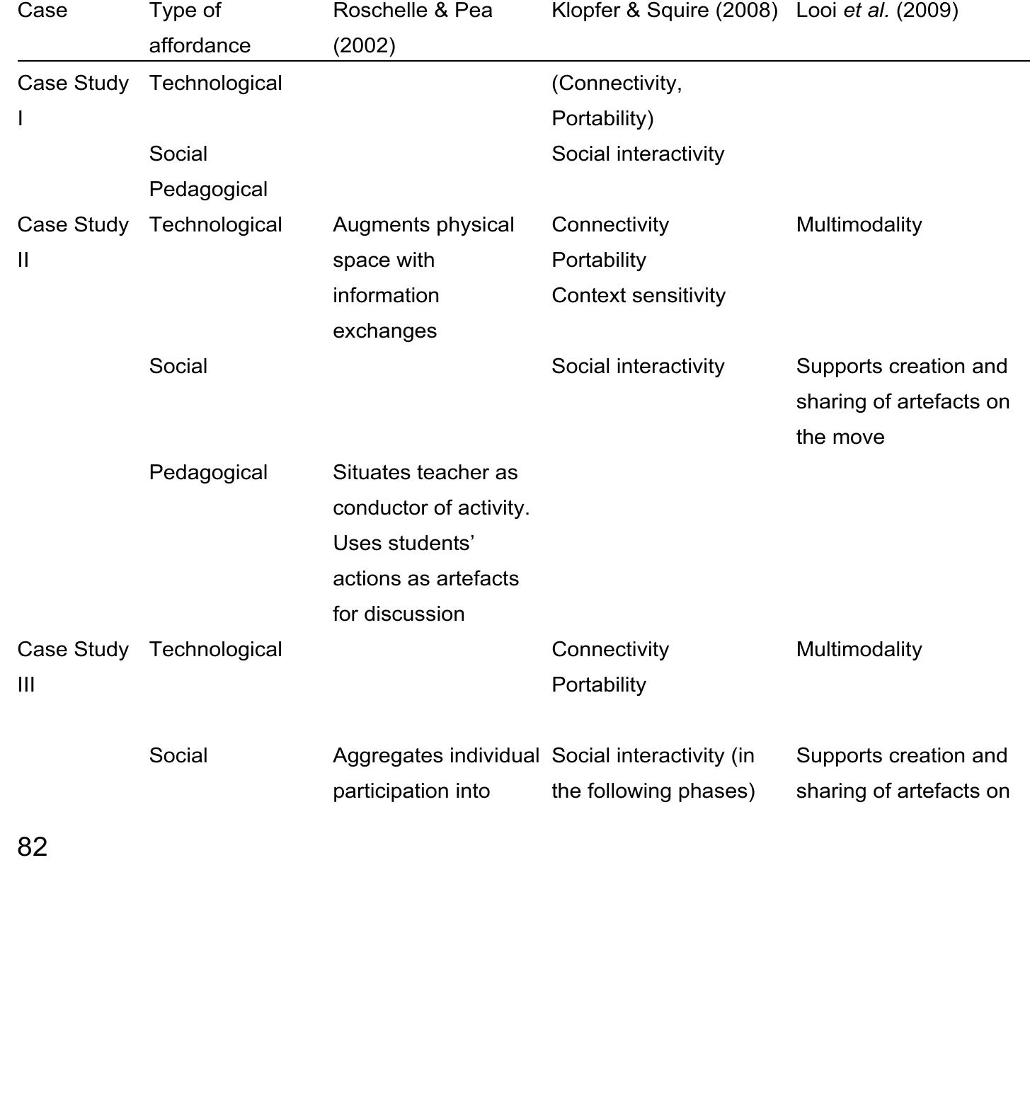 Table 5. Mapping case studies according affordances.  to comprehend the purely educational value of mobile devices, these were both considered as cognitive tools (Case Studies I-III), but also integrated with other learning activities (Case Studies II and II). The first case study was conducted during the dawn of this field, when mobile devices were seen as little more than devices for person-to-person communication (Nyiri, 2002) or platforms for the dissemination of knowledge (Herrington, Herrington, Mantei, Olney, & Ferry, 2009). However, technological developments enabled mobile devices to gradually become versatile cognitive tools, which had rich educational possibilities. Therefore many contemporary researchers have argued that the educational use of emergent mobile devices has technological attributes, which provide unique technological, social and pedagogical affordances (above, the first section of Chapter 2). 