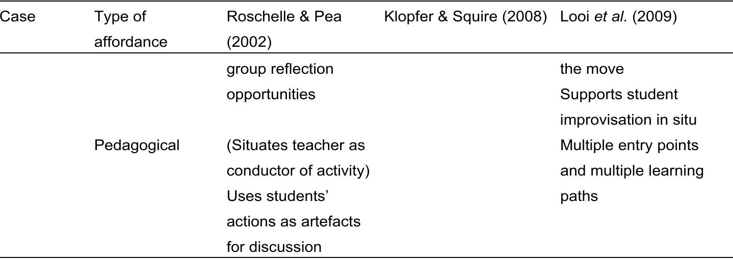 In the second case study, Flyer software was adapted for educational use by creating storyboard flyers and argument templates with sentence openers aimed at scaffolding learners’ activities in the field trip. These modifications together with instructional design were used to transform a tool for living (an off-the-shelf version of the flyers) into tool for learning (a mindtool when equipped with knowledge argumentation templates and storyboard flyers). The duration of the activity (four hours) limited students’ interest to exploring fingertip applications (tools for living) on their phones, so the many other applications were made unavailable (games, etc. were removed by the researchers). 
