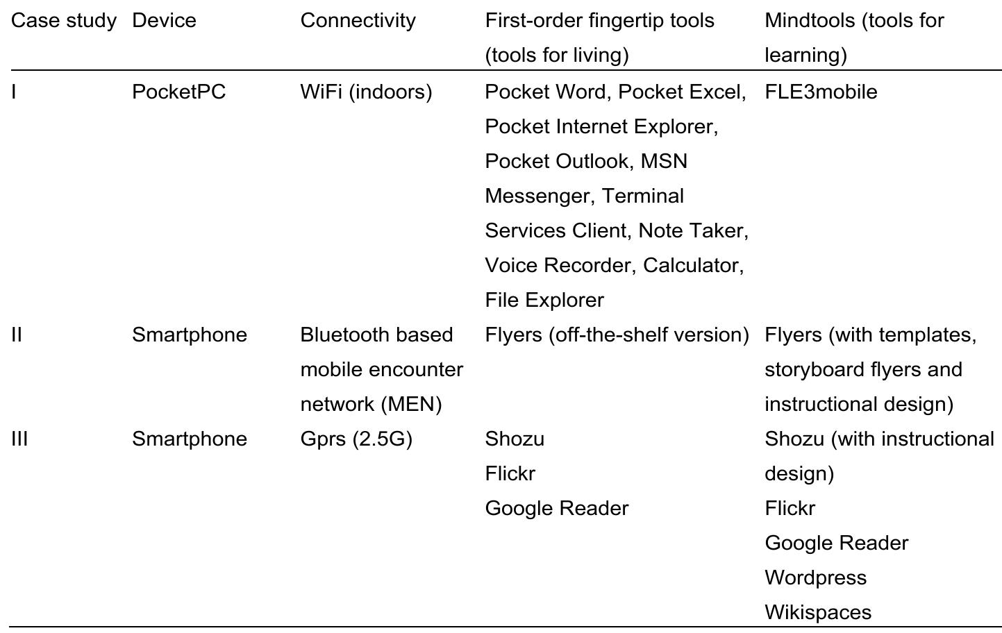 Table 6. Cognitive tools used in the case studies.  In the third study, off-the-shelf mobile and social media (Web 2.0) tools were used without any templates or other customization. Wikispaces and wordpress tools can be considered already tools for learning (mindtools) while other used tools were more or less first-order fingertip tools for living. However, sequential and structured instructional design was used as method to use all the tools as mindtools. In practice, that meant that Shozu was used as a tool for conceptualizing group’s shared problems and in the next step, the Flickr filesharing service was used as a reflection tool together with the Wordpress- blogging platform. From the perspective of the distributed cognitive system, learner(s) and tool(s) together formed the executive function in order to complete the tasks as designed.  tools were more or less first-order fingertip tools for living. However, sequential 