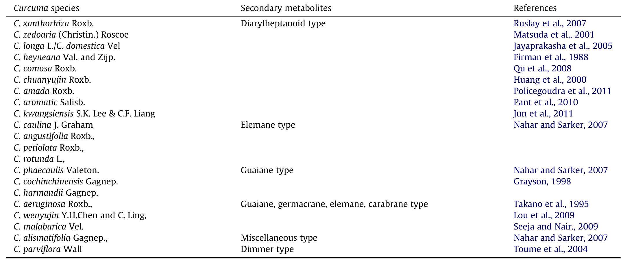 (PDF) Curcuma caesia secondary metabolites
