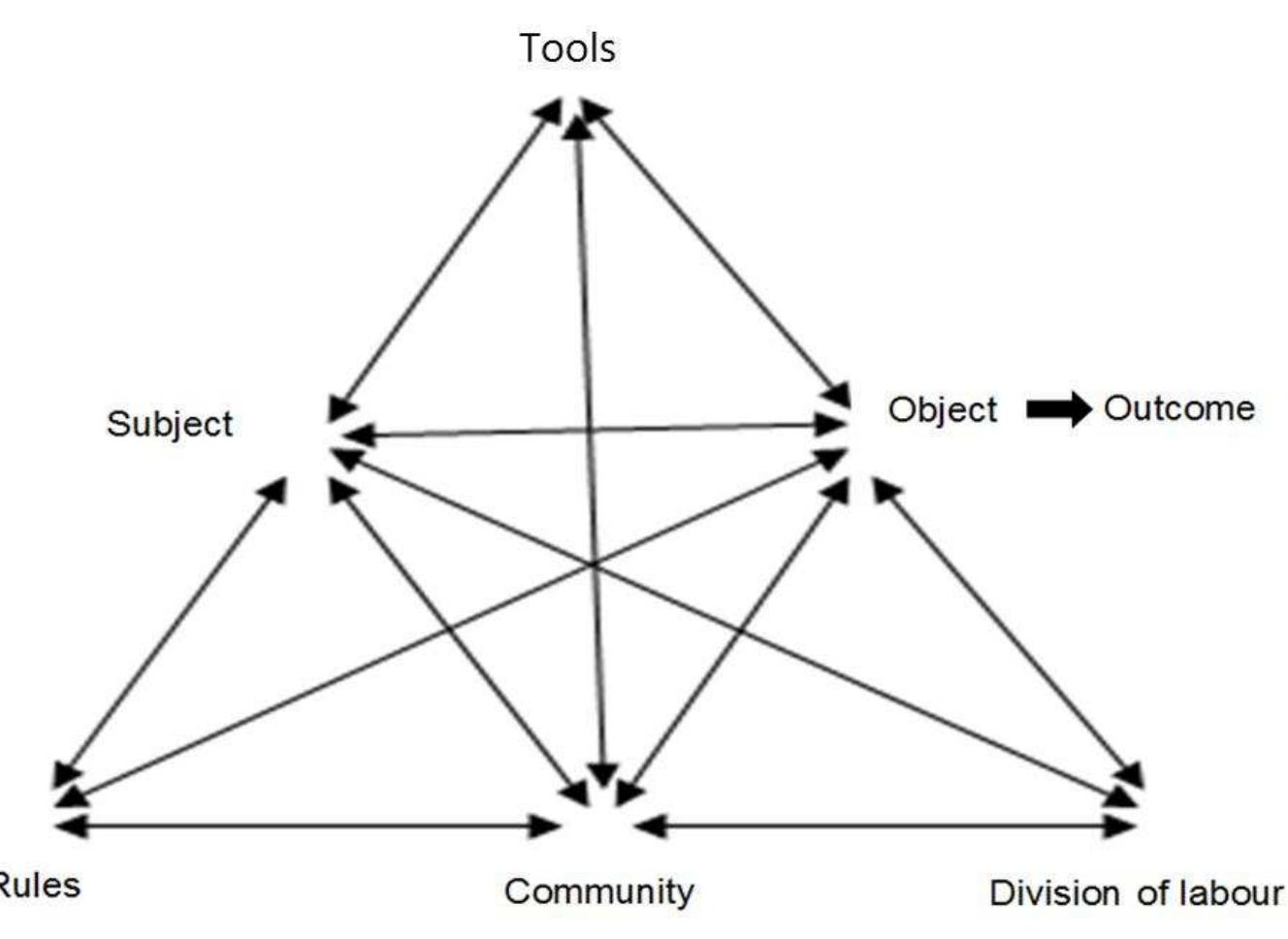 Activity theory framework (adapted from engestrom [4])