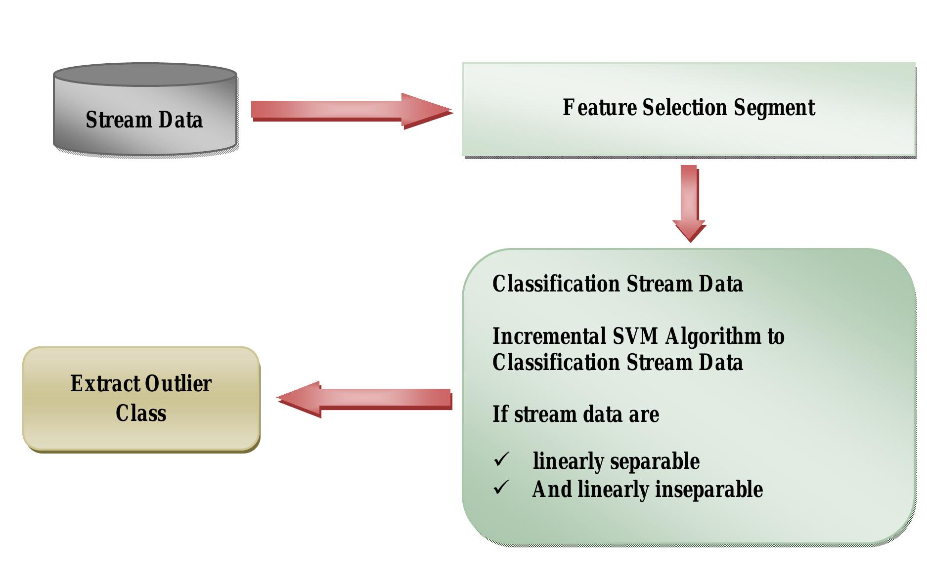 (PDF) Outlier Detection in Stream Data by Machine Learning and Feature ...