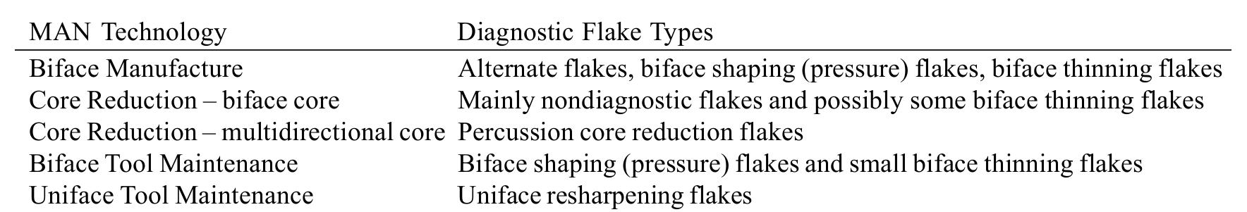 Diagnostic flake types used to interpret the technology in