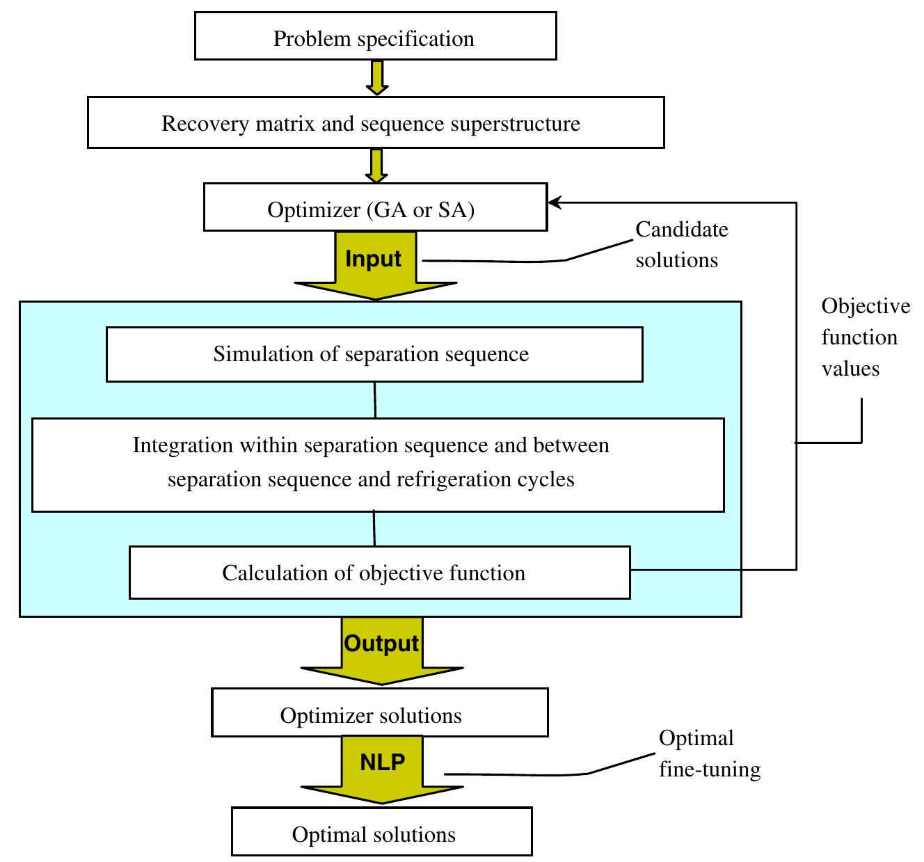 (PDF) Comparison of Sequential and Simultaneous Design & Optimization ...