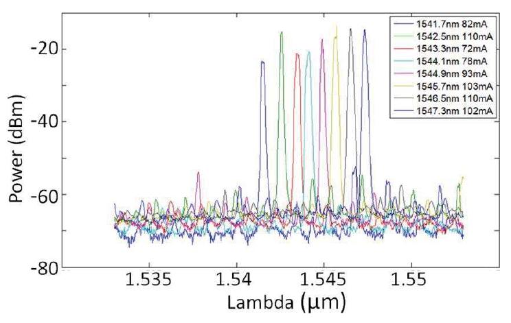 Lasing Spectrum Lasing spectrum of the 8 x 100-ghz laser array with current