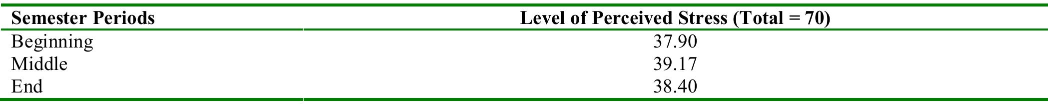 Table 1 - from The Impact of Perceived Stress and Stress