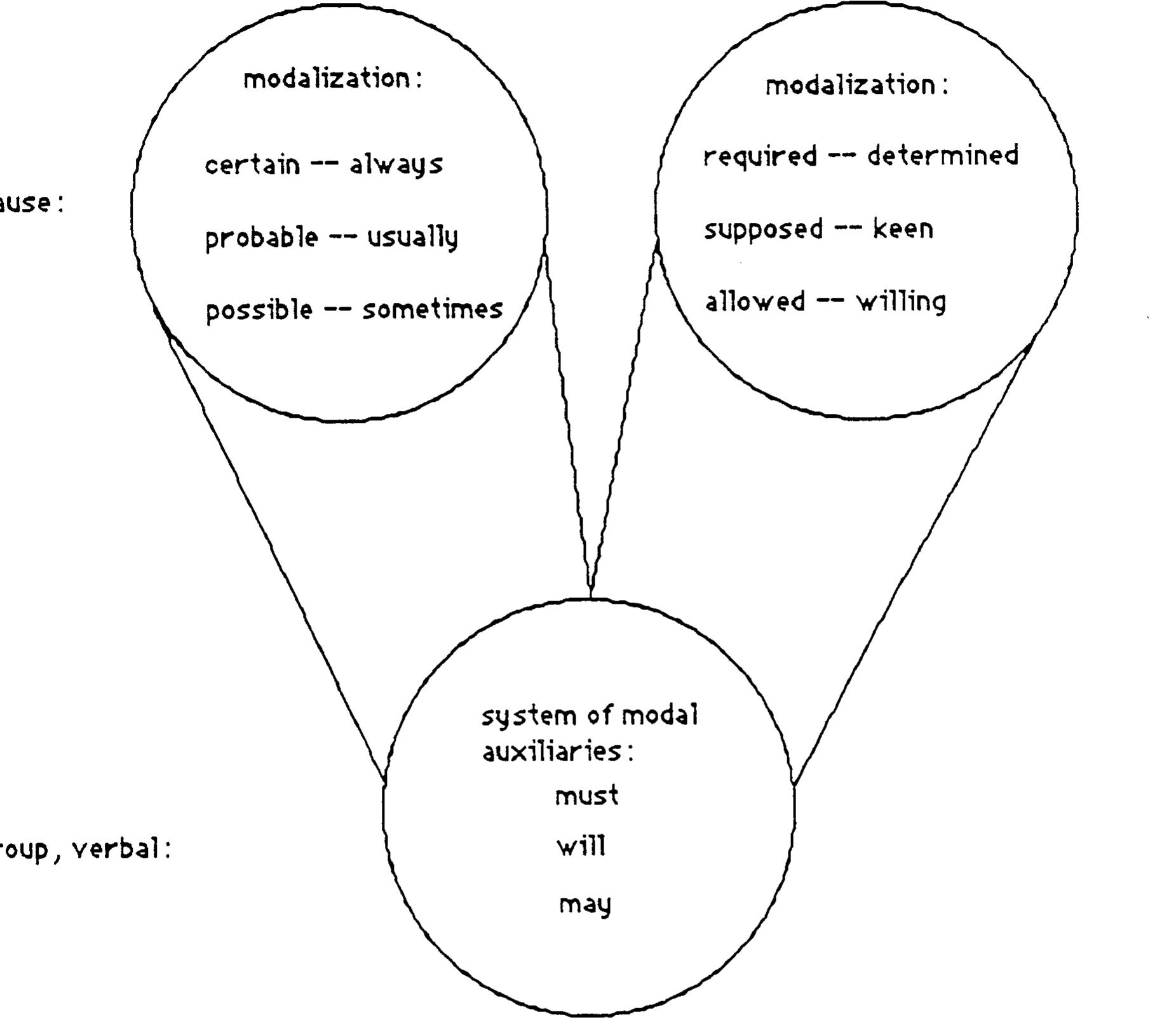 Halliday Modality System Generalization of modalization and modulation in system of