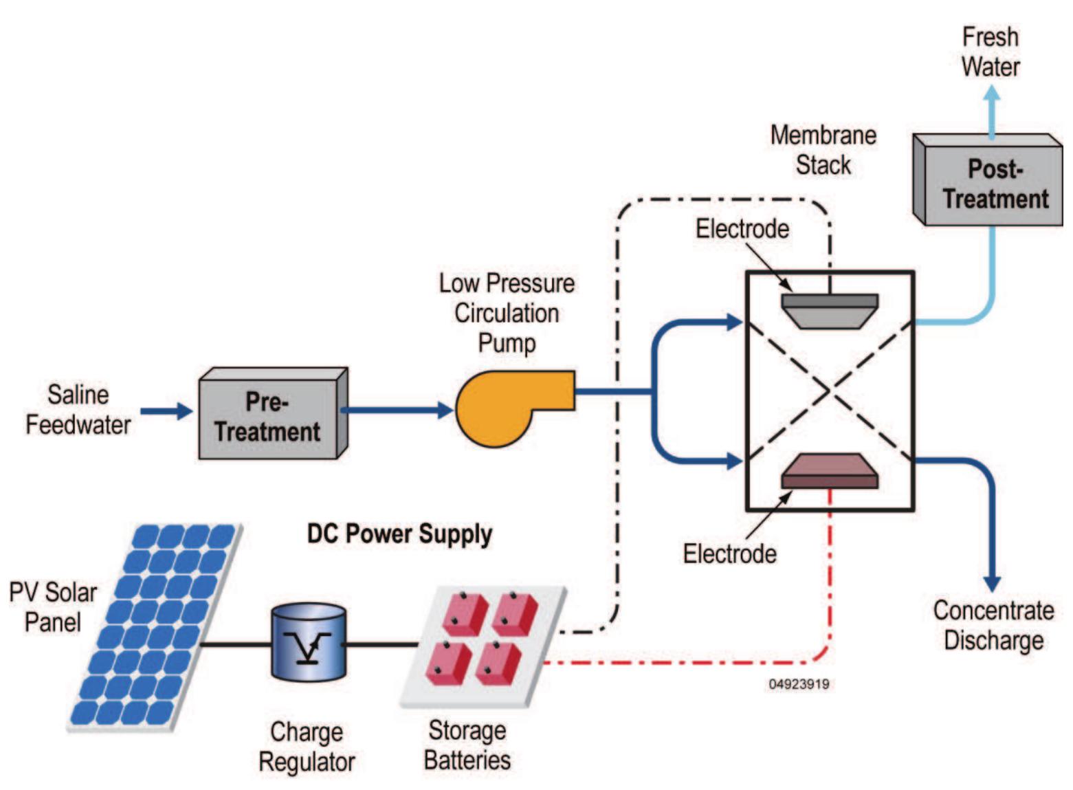 Shows a schematic diagram of a pv-powered ed system.