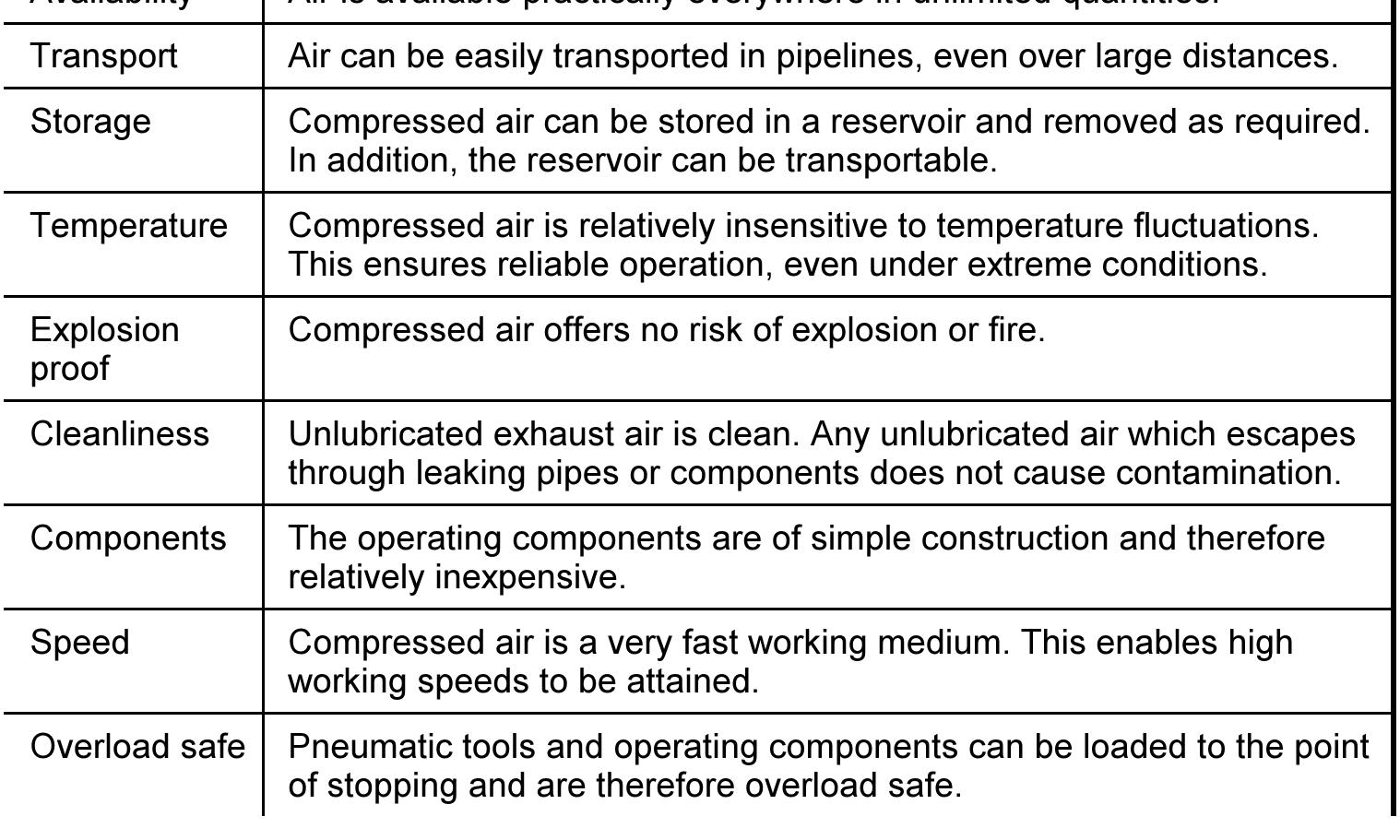 Advantages and distinguishing characteristics of compressed