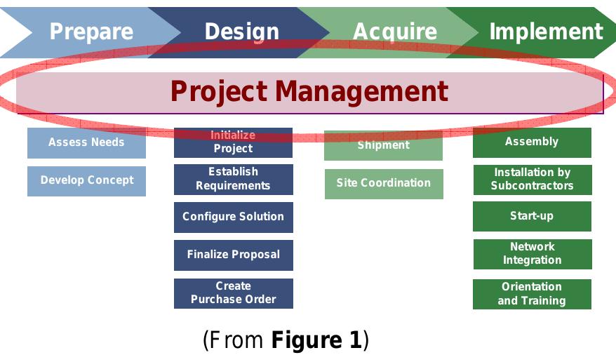 (PDF) WP 141 Data Center Projects Project Management