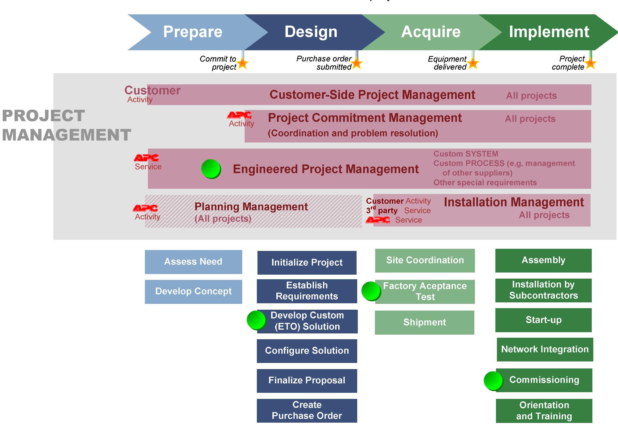 (PDF) WP 141 Data Center Projects Project Management