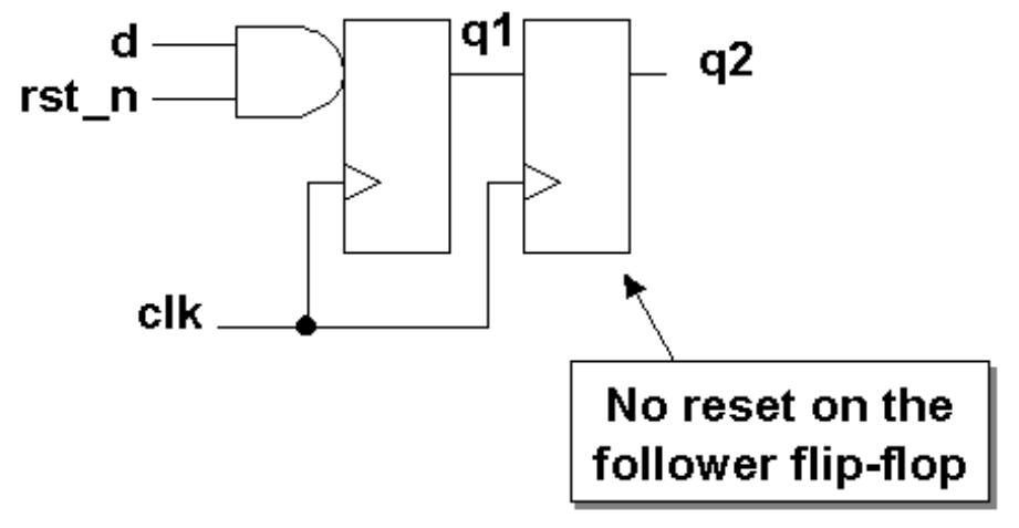 Asynchronous Reset Synchronizer (PDF) Asynchronous & Synchronous Reset Design Techniques - Part Deux