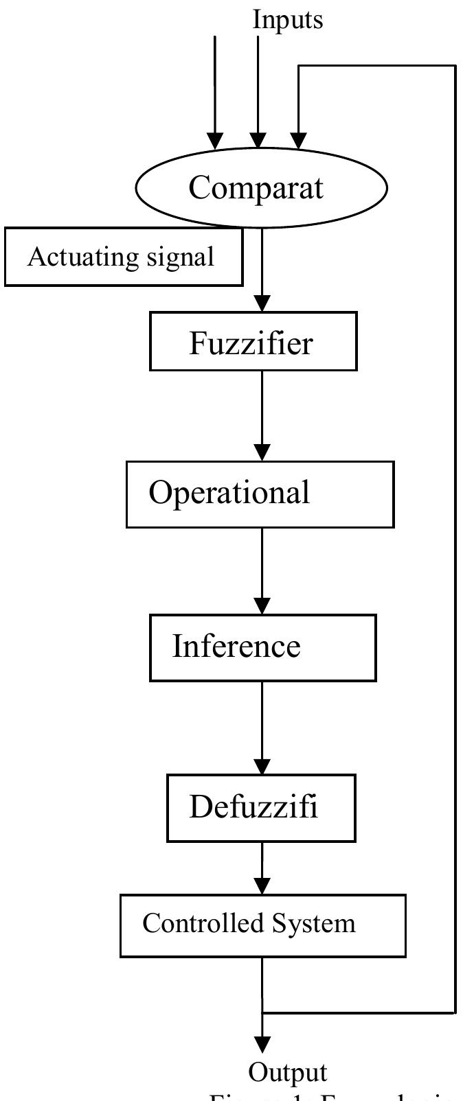 Figure 1 - from Comparative Study of a Fuzzy Logic Based