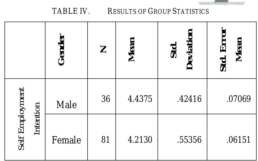 According to the Table. 3 & 4, Results of Independent samples t-test , there is a significant mean difference in entrepreneurial intention between undergraduates who have the business experience and have not the business experience  in their carrier choice (P < 0.05). 