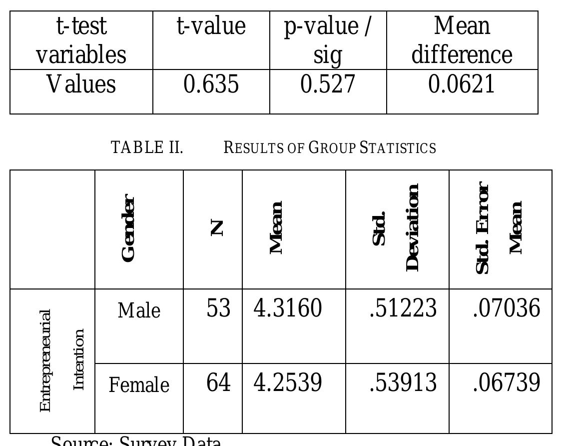 LE I. RESULTS OF INDEPENDENT SAMPLES T-TEST  Results of Independent samples t-test , there is no significant mean difference in entrepreneurial intention between male and female management undergraduates(P >0.05).It means that both male and female management undergraduates have approximately same level of entrepreneurial intention respectively 4.316 & 4.253.  Gender Vs Entrepreneurial intention 