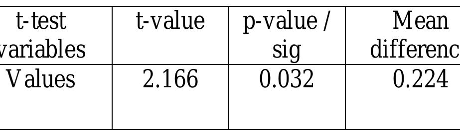 ABLE III. RESULTS OF INDEPENDENT SAMPLES T-TEST  Business Experience Vs Entrepreneurial intention 