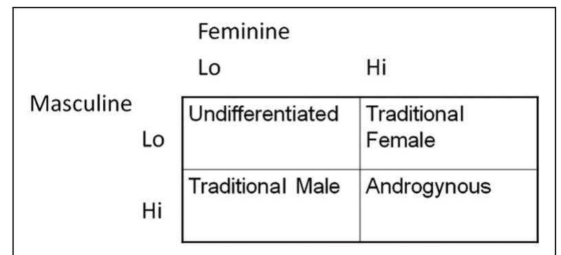 (PDF) From sex roles to gender structure
